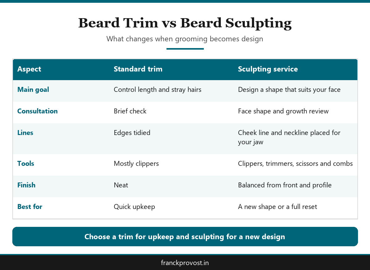 Comparison infographic of a standard beard trim versus a beard sculpting service at a premium salon