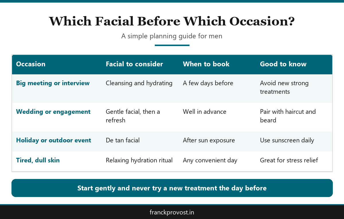 Table infographic showing which facial for men to book for meetings, weddings, outdoor events and tired skin