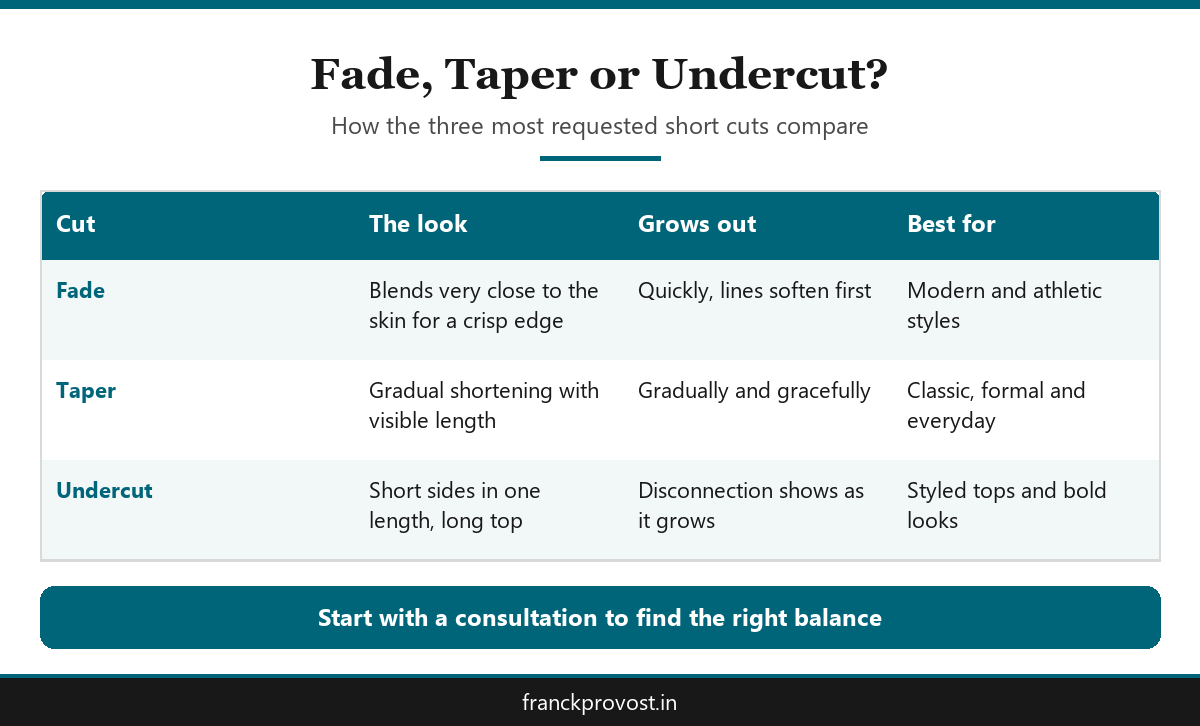 Infographic comparing fade, taper and undercut haircuts by look, grow out and upkeep