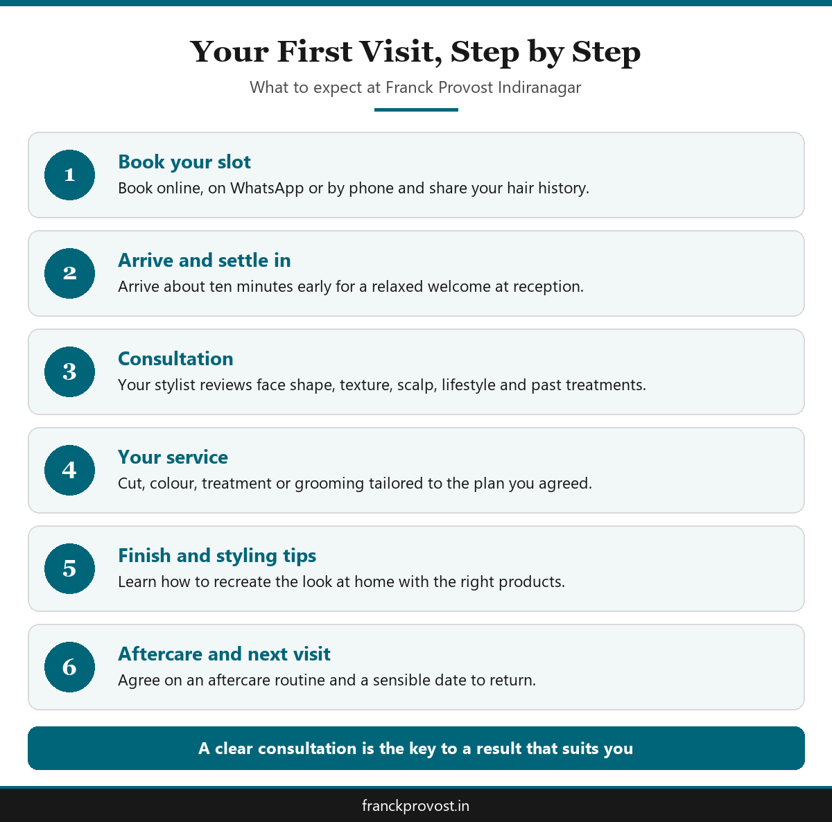 Infographic showing six steps of a first visit at Franck Provost Indiranagar from booking to aftercare