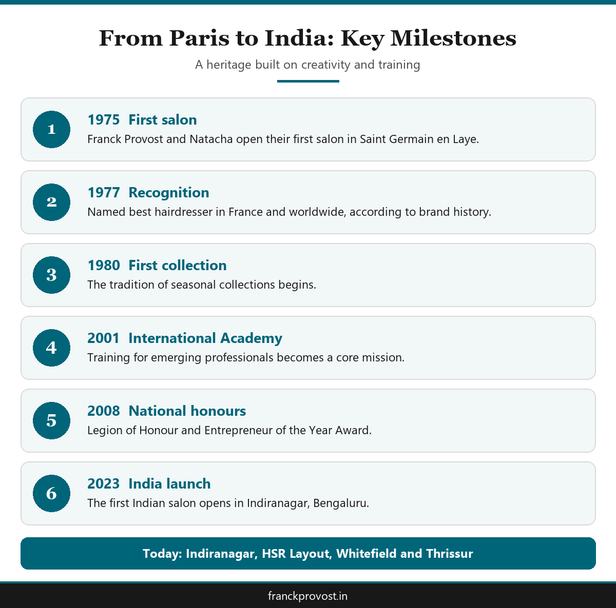 Timeline infographic of Franck Provost milestones from 1975 in France to Franck Provost Bangalore in 2023