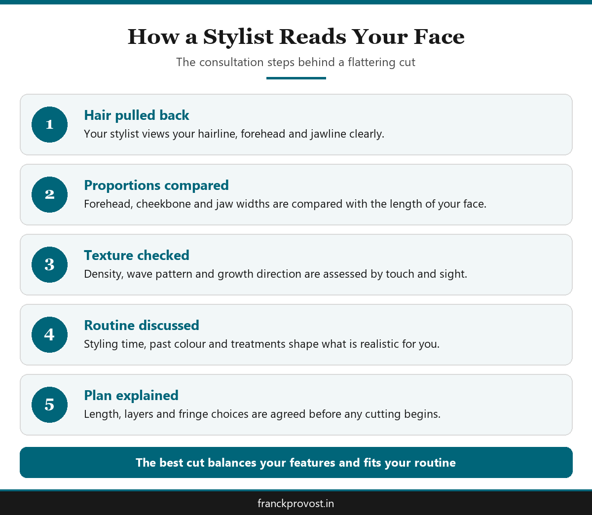 Infographic showing five steps a stylist follows to recommend a haircut according to face shape