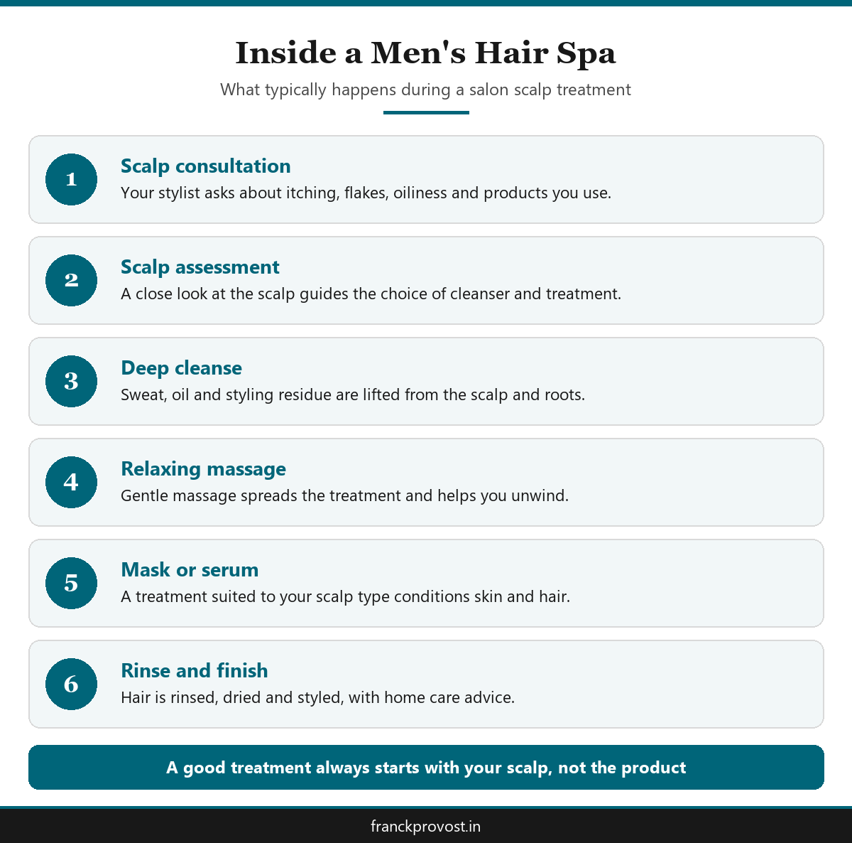 Infographic showing the six steps of a hair spa for men from scalp consultation to finishing