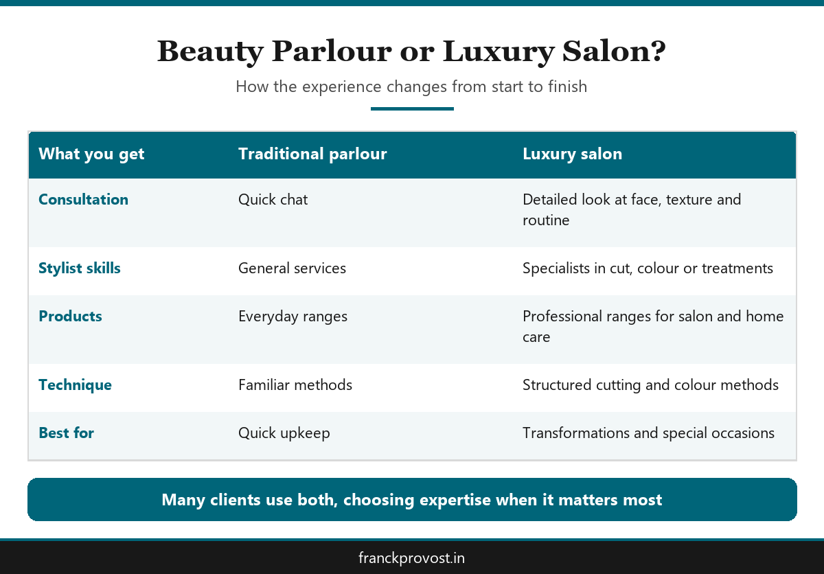 Comparison infographic of a beauty parlour Thrissur clients know and a luxury salon experience