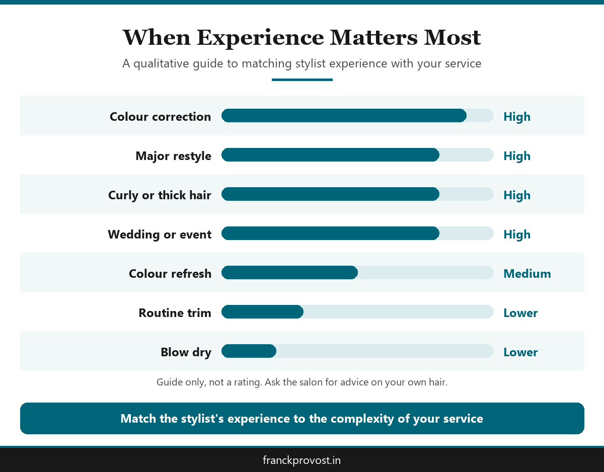 Guide infographic showing which salon services benefit most from booking a senior hair stylist