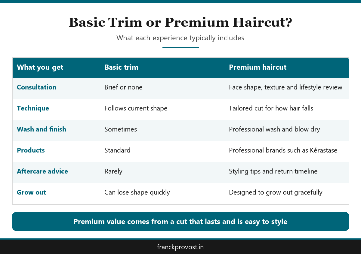 Comparison infographic of a basic trim versus a premium haircut and what each typically includes