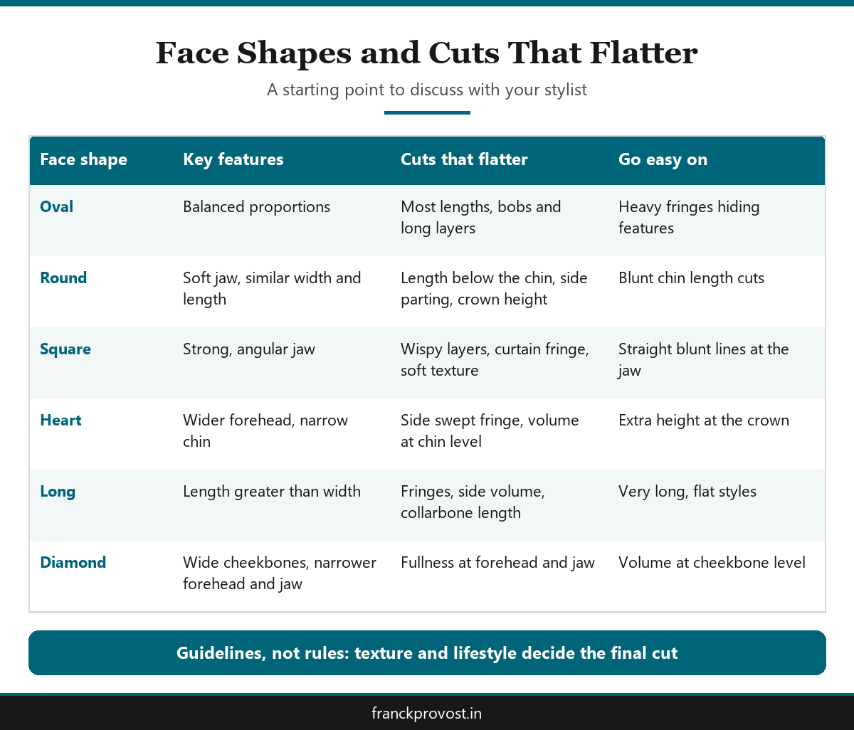 Comparison table of common face shapes, key features and flattering haircuts for women and men