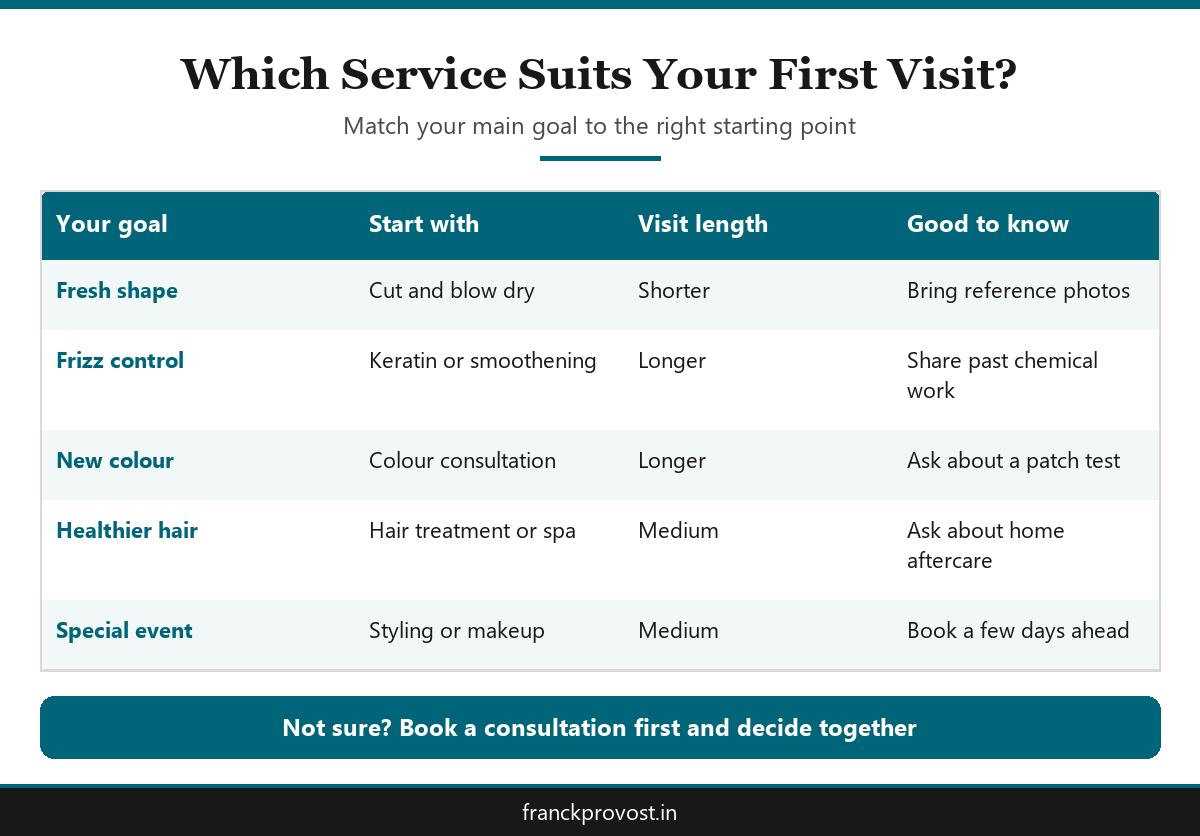 Comparison infographic of first visit services at Franck Provost salon Indiranagar by goal and visit length