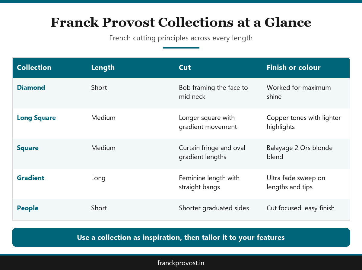 Infographic comparing Franck Provost collections that show French haircut technique for every length