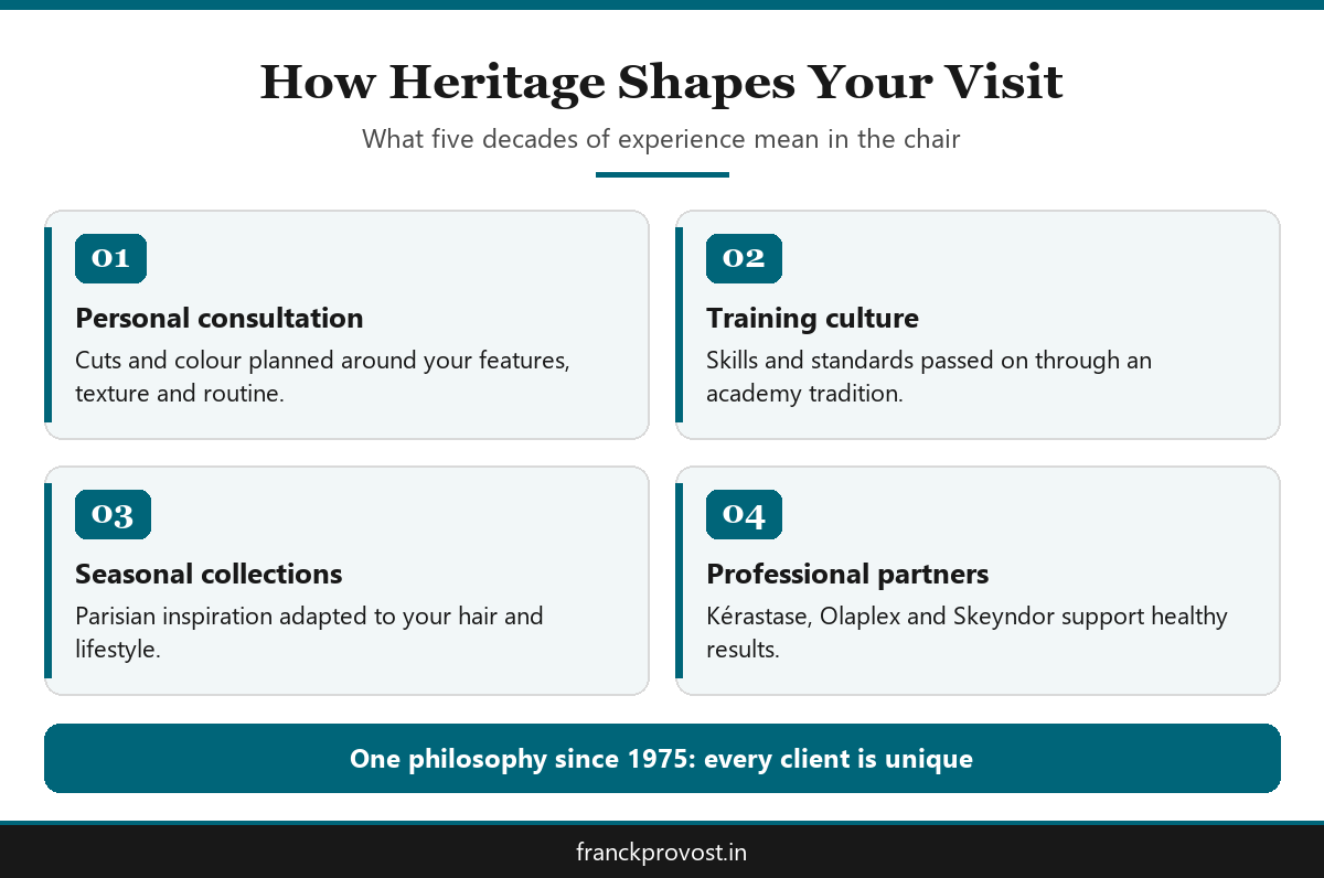 Card infographic showing how Franck Provost Paris India heritage shapes a salon appointment