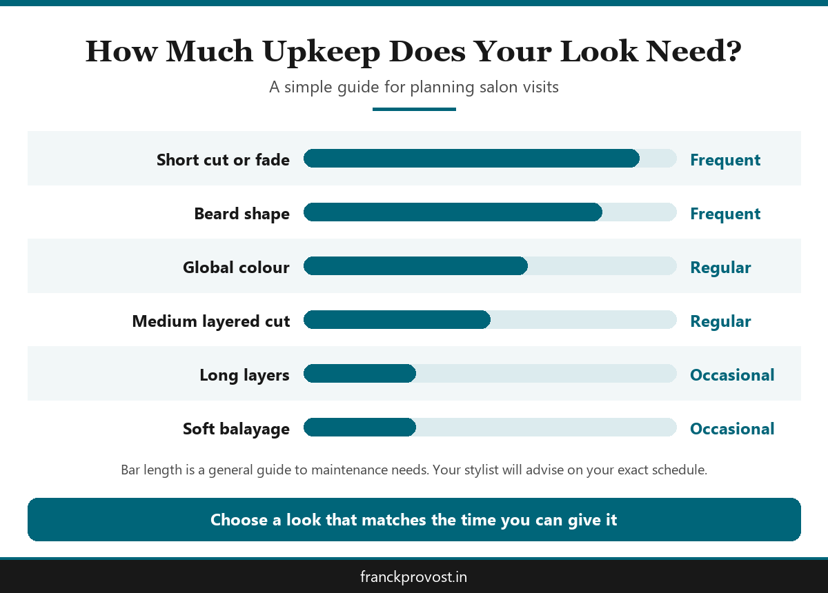 Guide infographic comparing how often popular looks need salon maintenance at the best salon in Whitefield