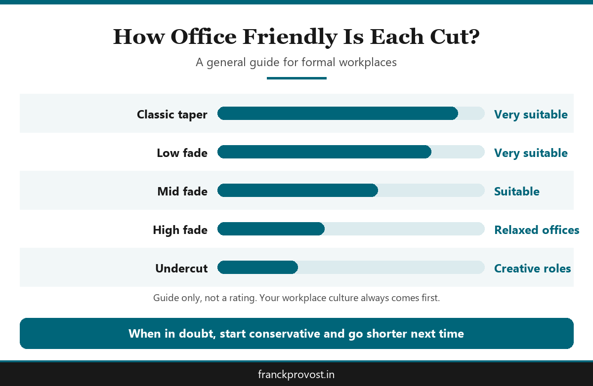 Infographic rating how well fade, taper and undercut styles suit formal office dress codes