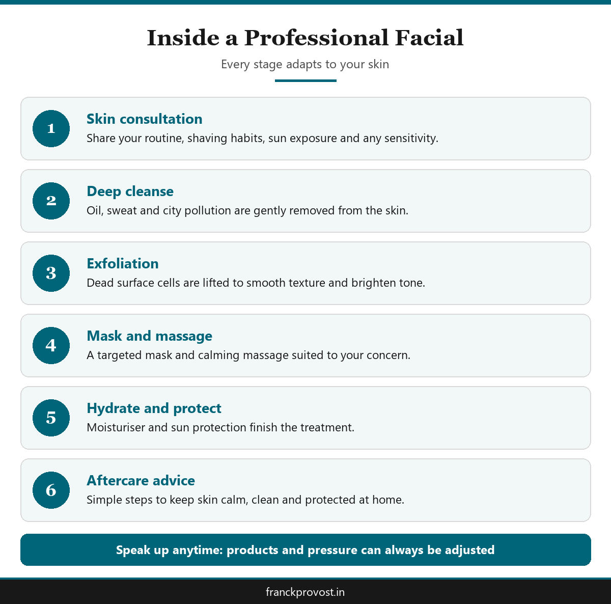 Step by step infographic of what happens during a professional men's facial in a salon