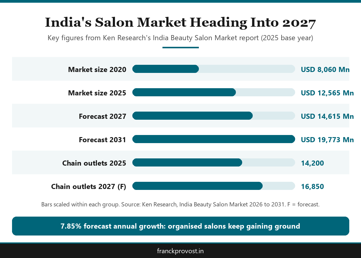 Infographic of India salon market statistics to review before choosing a festive season hair treatment offer Kochi 2027