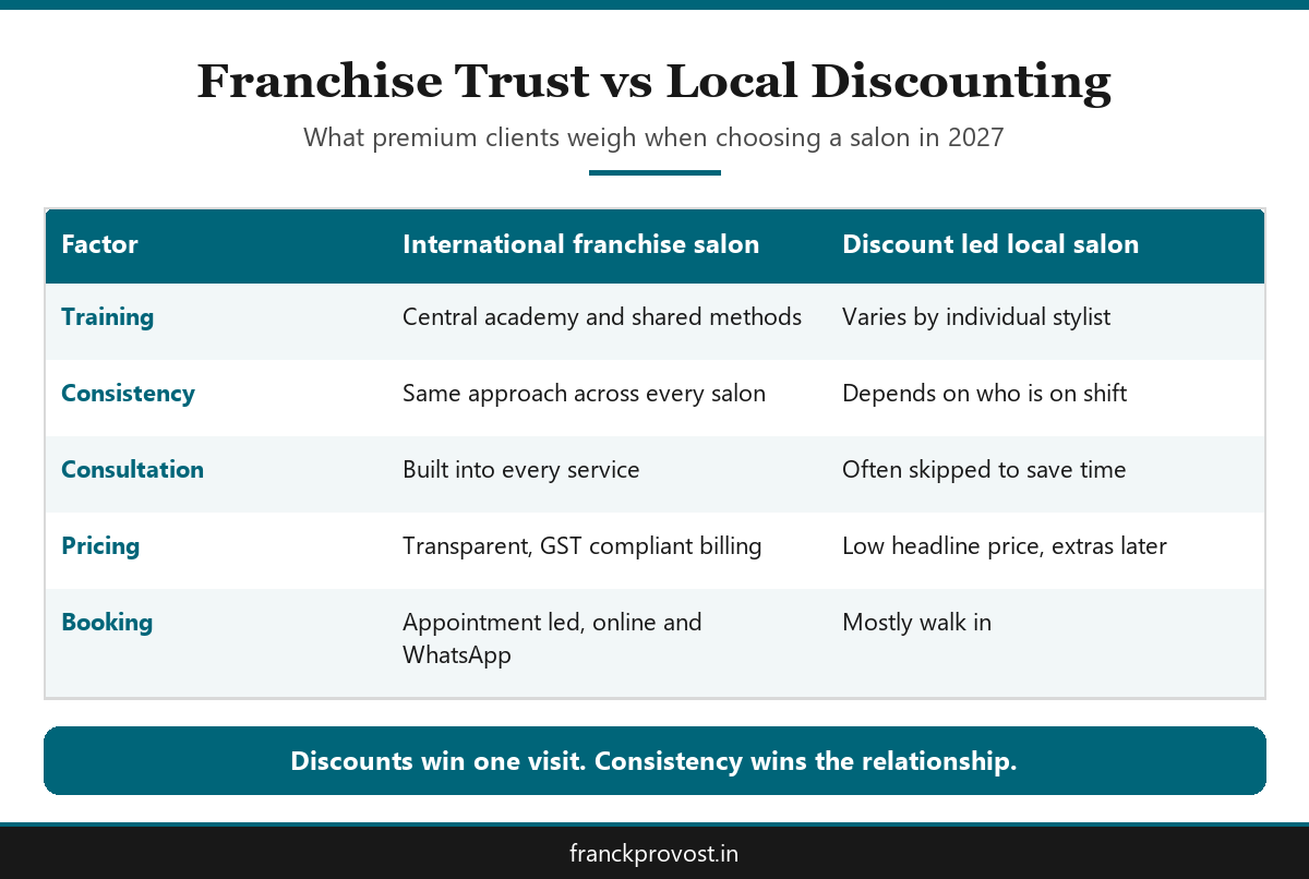 Comparison table of franchise salon trust versus local discount salons in India for 2027